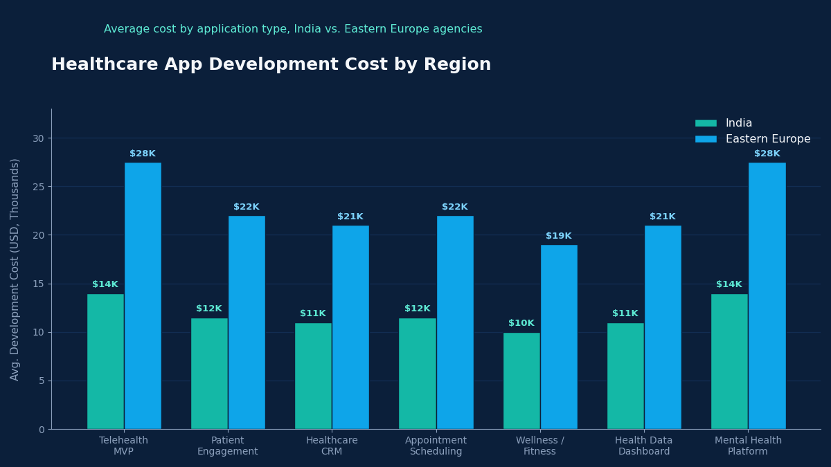 Healthcare software development company cost comparison