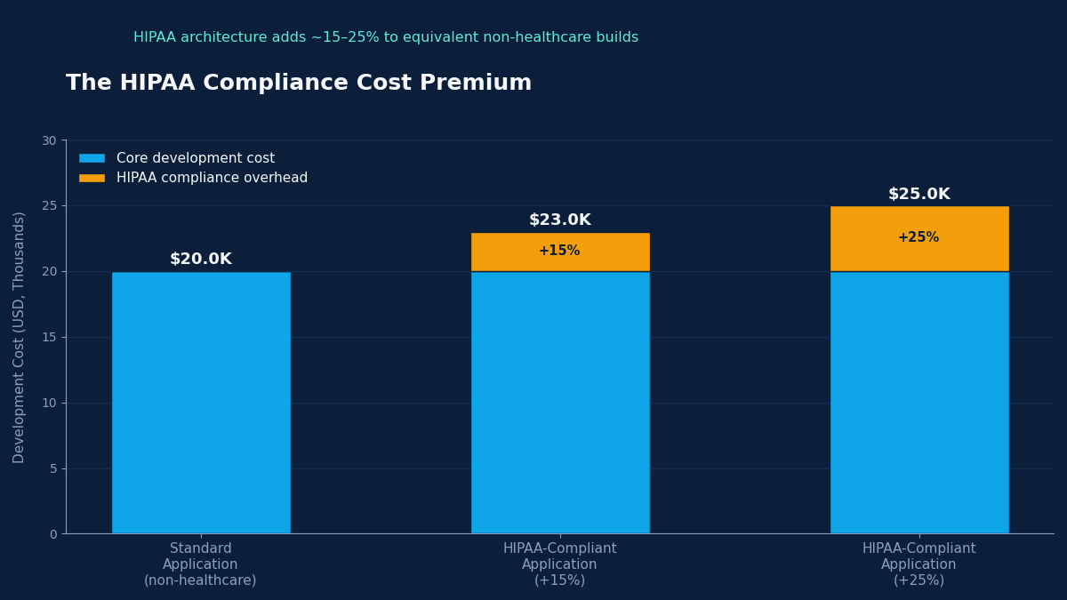 Healthcare software development HIPAA compliance cost