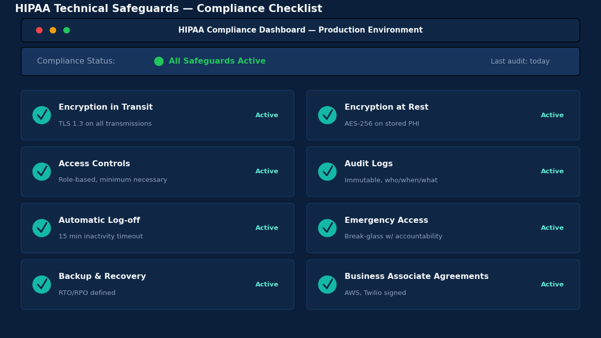 HIPAA compliant healthcare software development dashboard