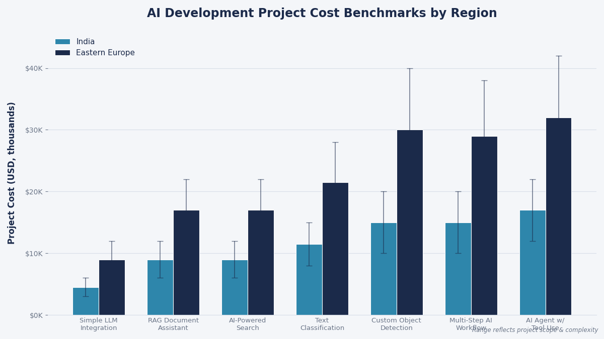 AI development company cost comparison chart