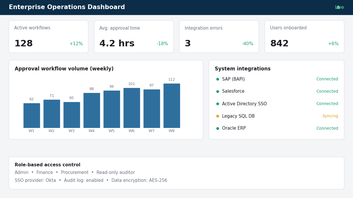 "Enterprise software operations dashboard mockup"
