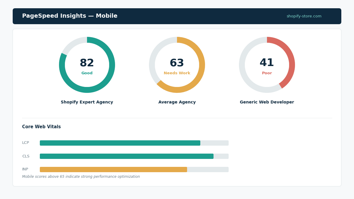 Shopify agency PageSpeed performance comparison
