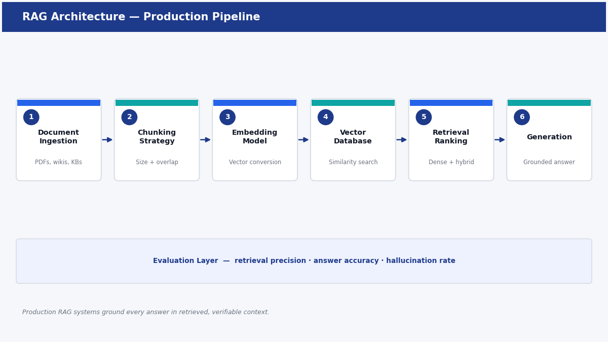 RAG architecture generative AI development pipeline