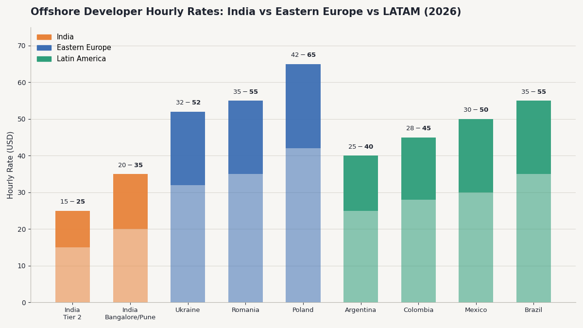 offshore development India Eastern Europe LATAM rates