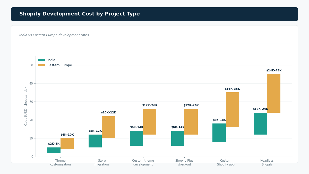 "best Shopify development companies cost comparison"