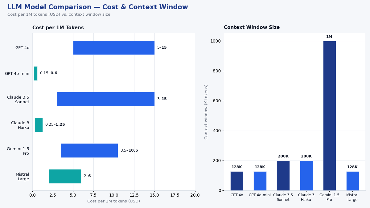 Generative AI model cost comparison chart