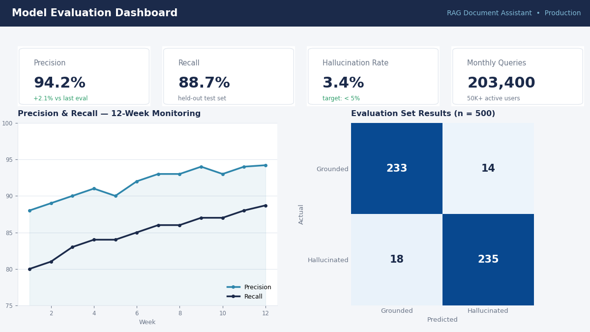 AI development company model evaluation dashboard