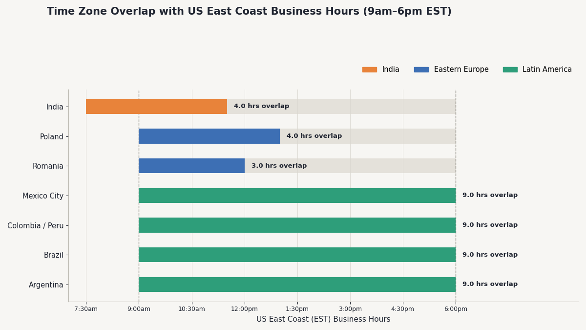 developer time zone overlap comparison chart