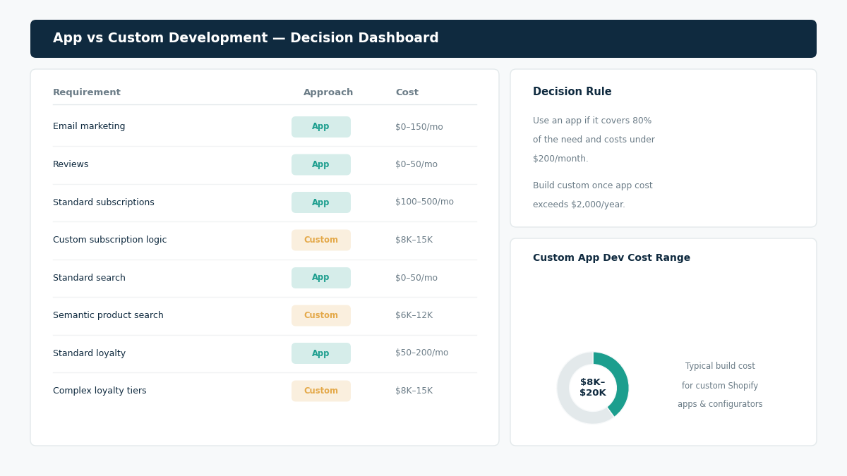 "Shopify app versus custom development cost"
