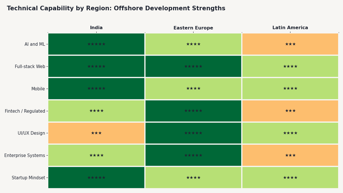 India Eastern Europe LATAM technical capability comparison