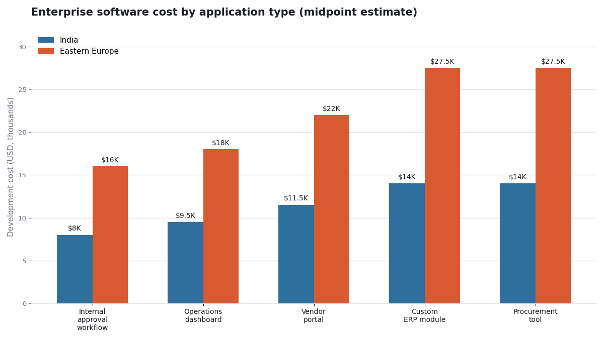 "Enterprise software development cost comparison chart"