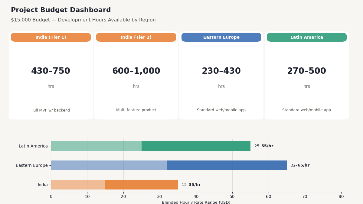 software development budget hours dashboard comparison