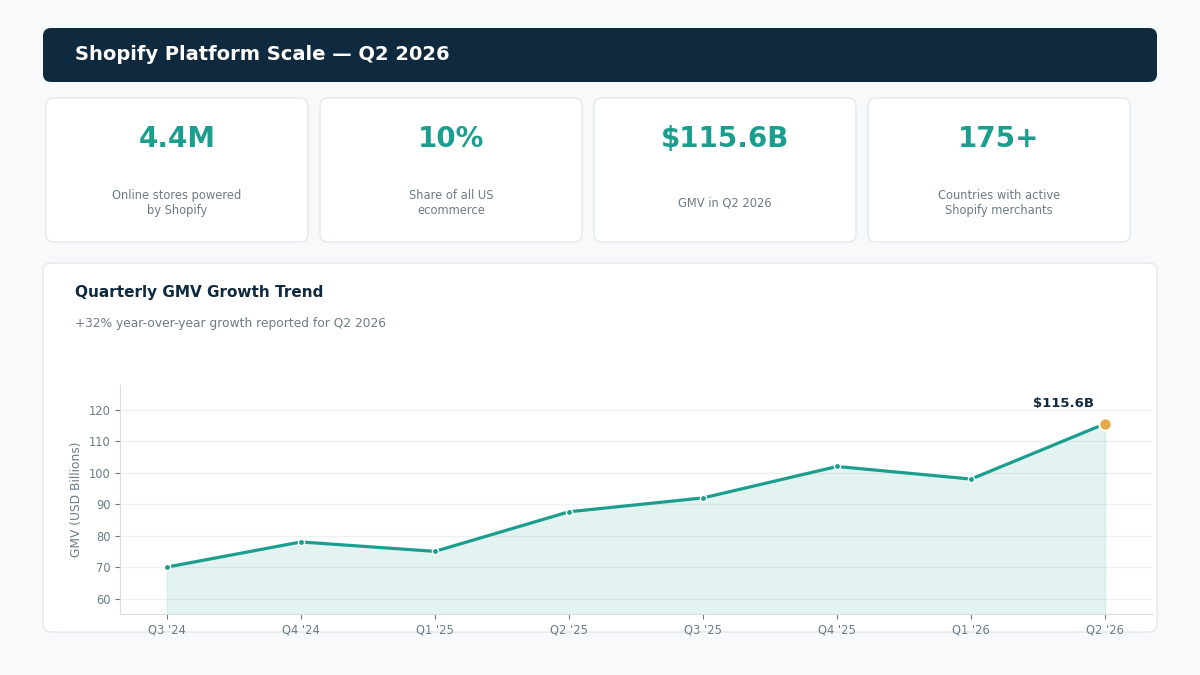 "Shopify GMV growth ecommerce statistics 2026"