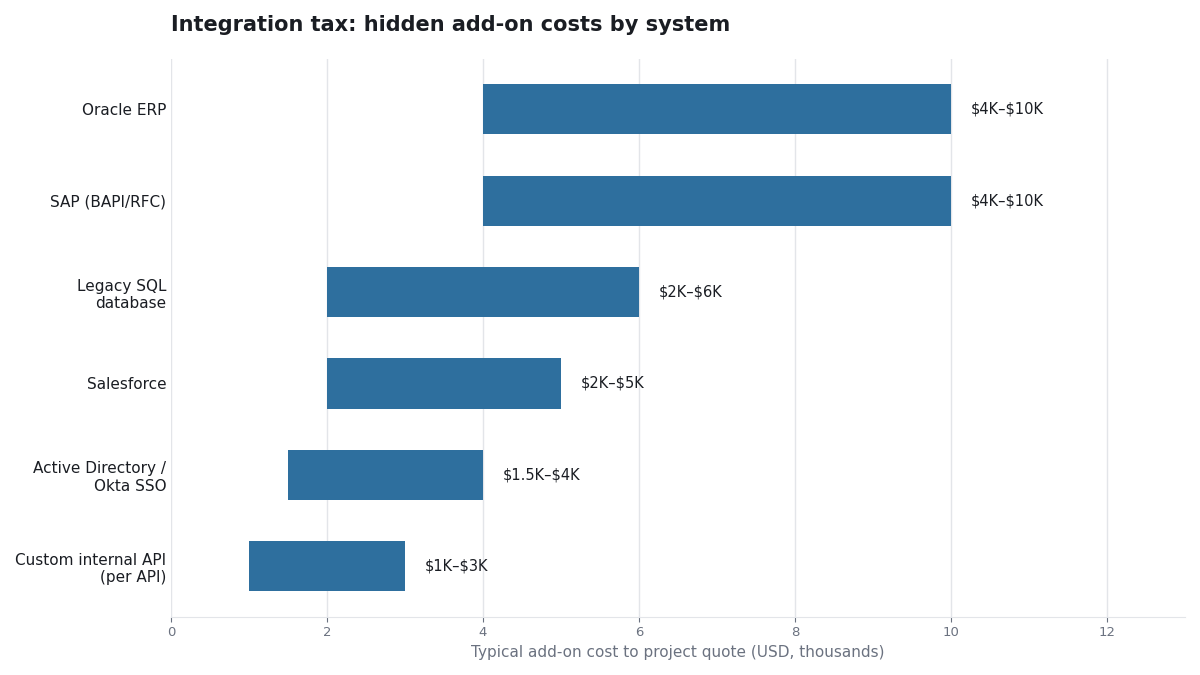 "Enterprise software integration cost breakdown graph"