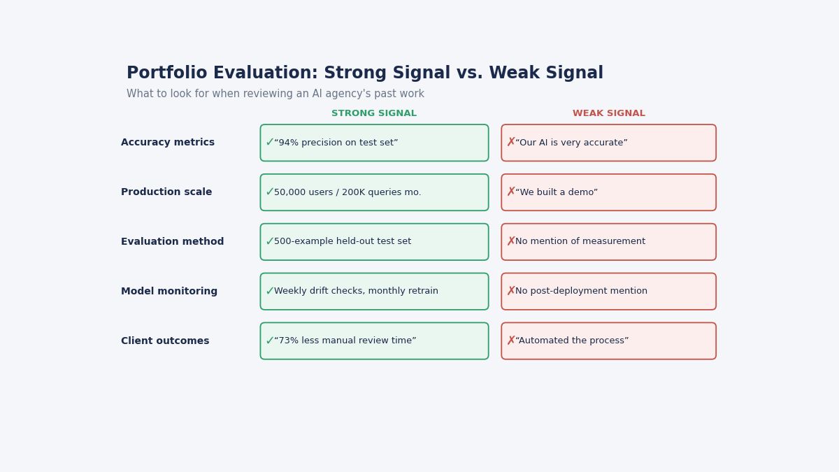 AI development company portfolio evaluation signals