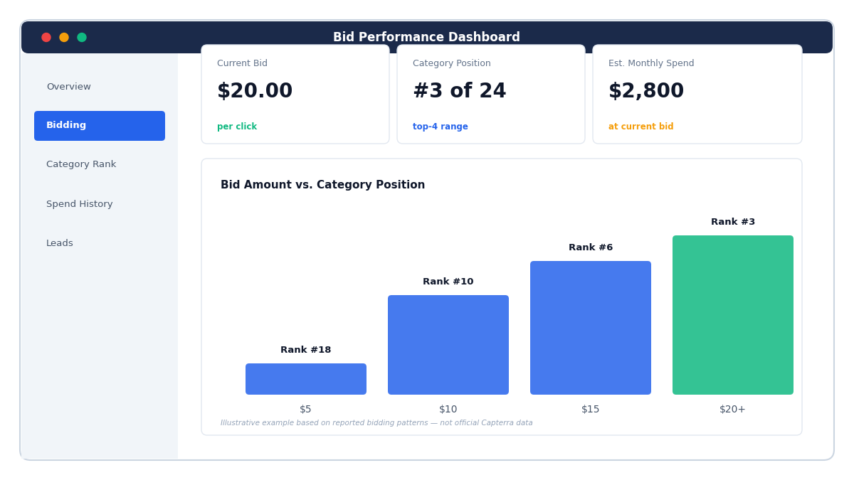 Capterra bidding dashboard position example