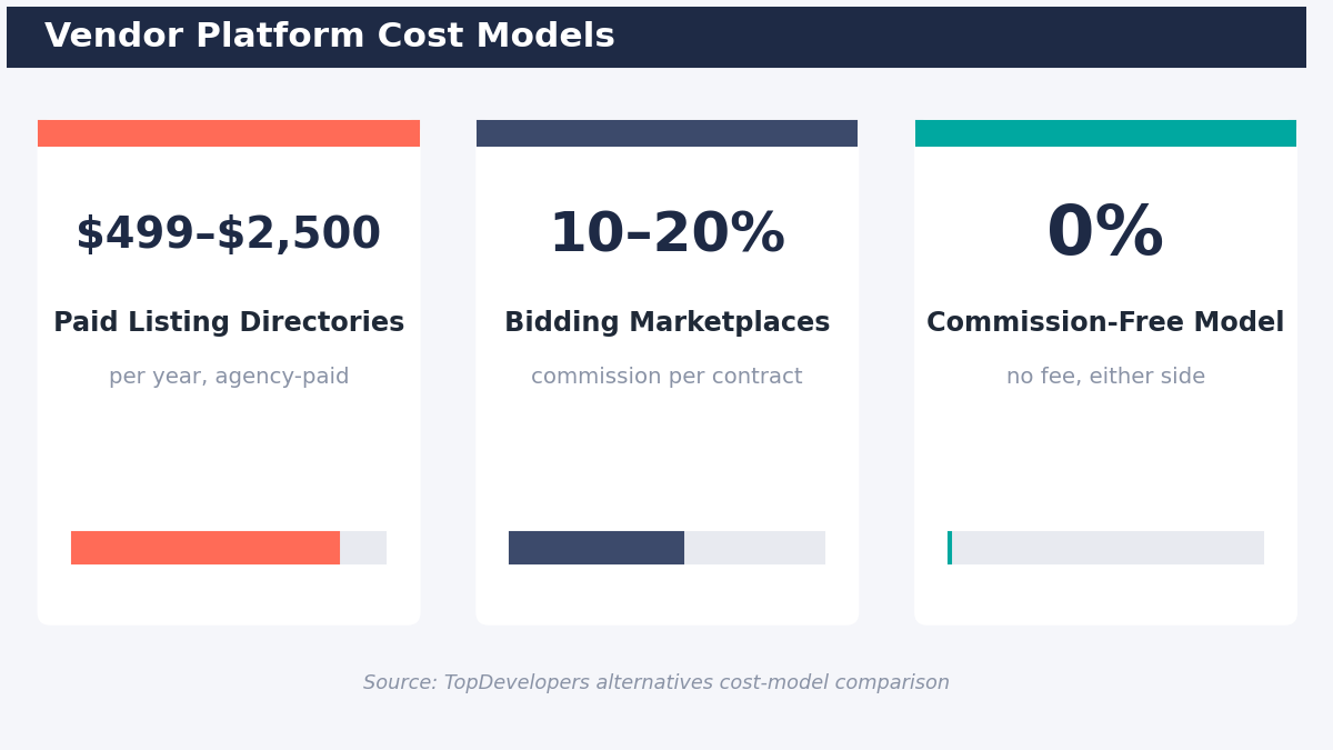 topdevelopers alternatives cost comparison dashboard