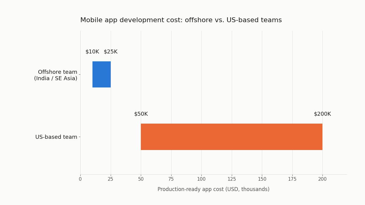 mobile app development cost by geography