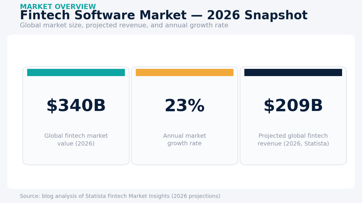 best fintech software development companies market growth