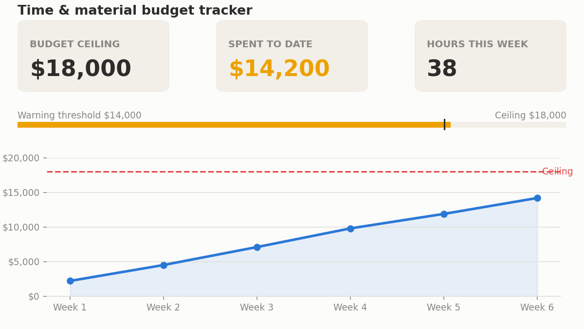 "time and material budget ceiling dashboard"