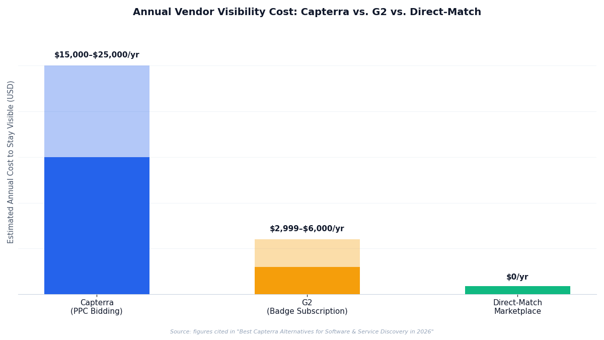 Capterra alternatives cost comparison chart