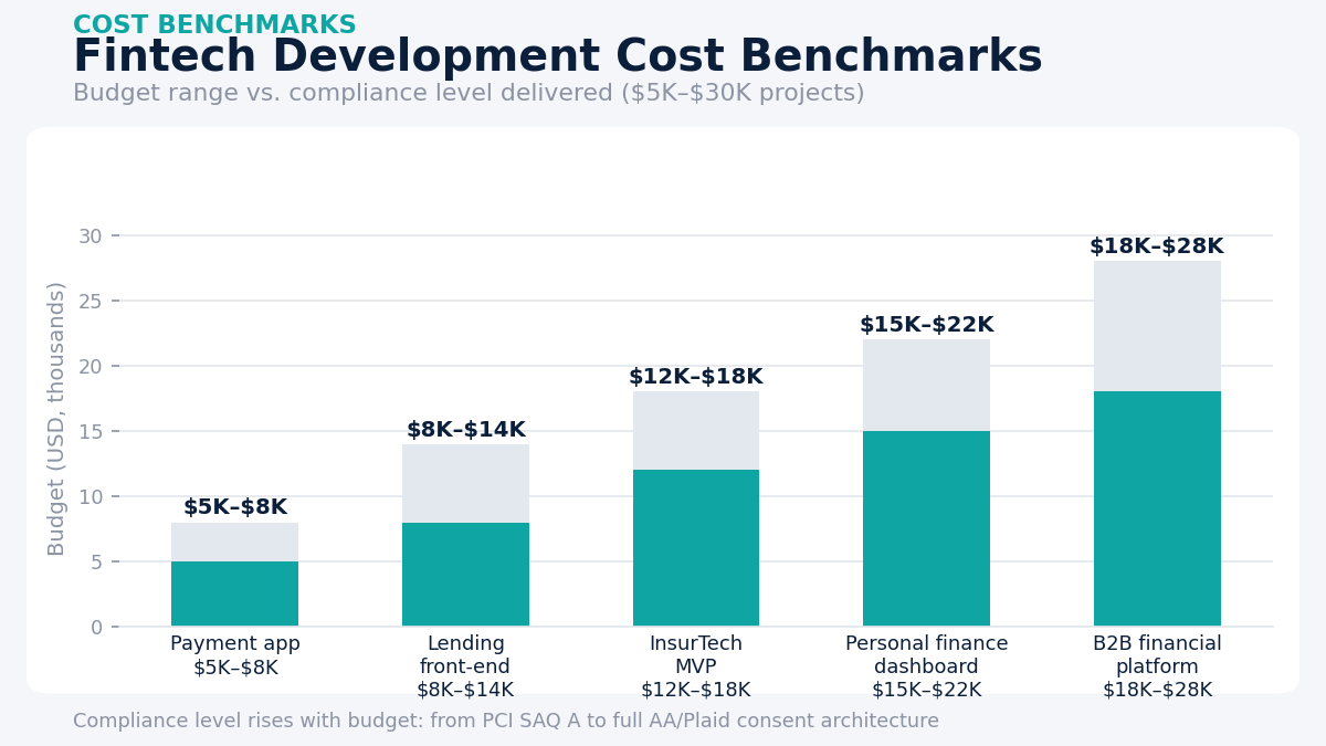 fintech software development companies cost benchmarks