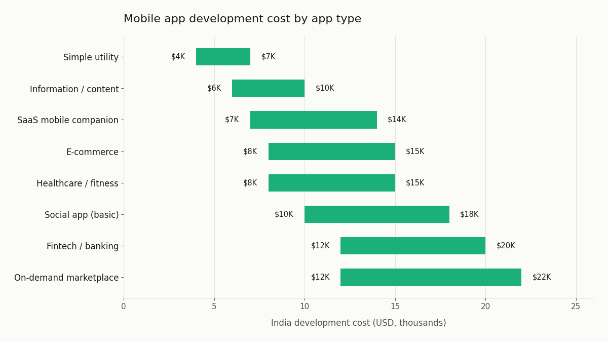 mobile app development cost by app type