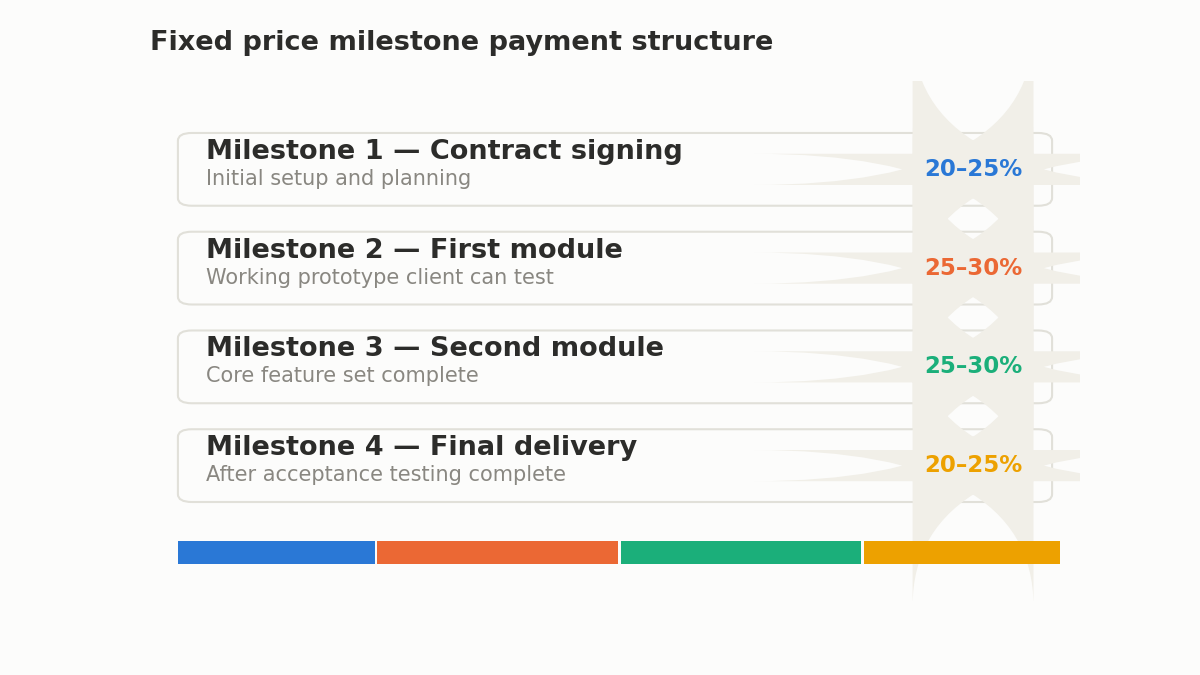 fixed price milestone payment structure wireframe