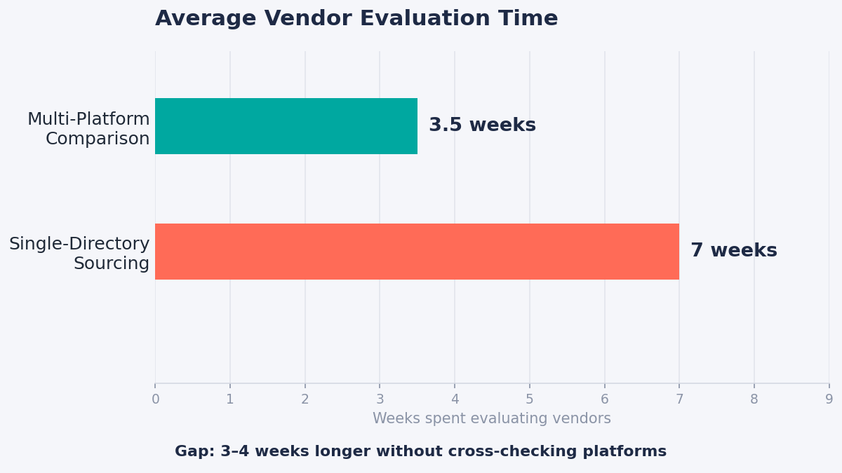 vendor evaluation timeline comparison chart