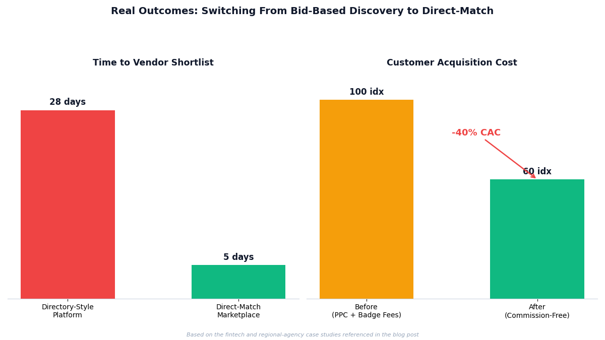 Vendor discovery speed improvement graph