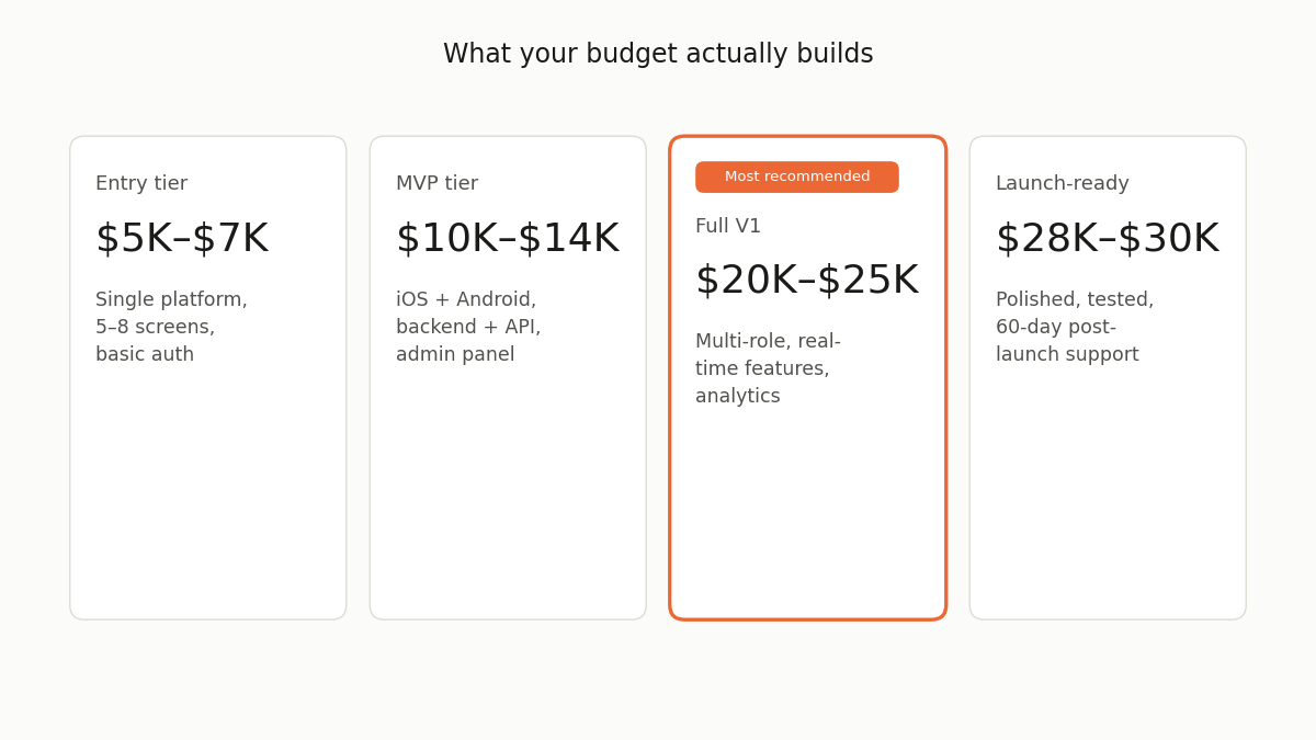 mobile app development cost budget tiers