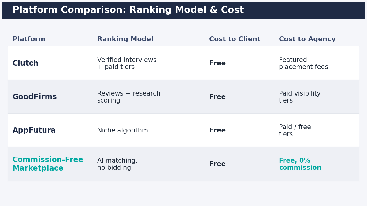 topdevelopers alternatives platform comparison table