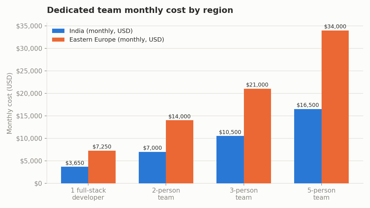 "dedicated team vs time material fixed price cost"