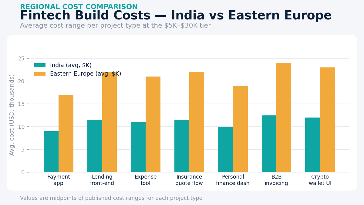 fintech development companies India cost comparison