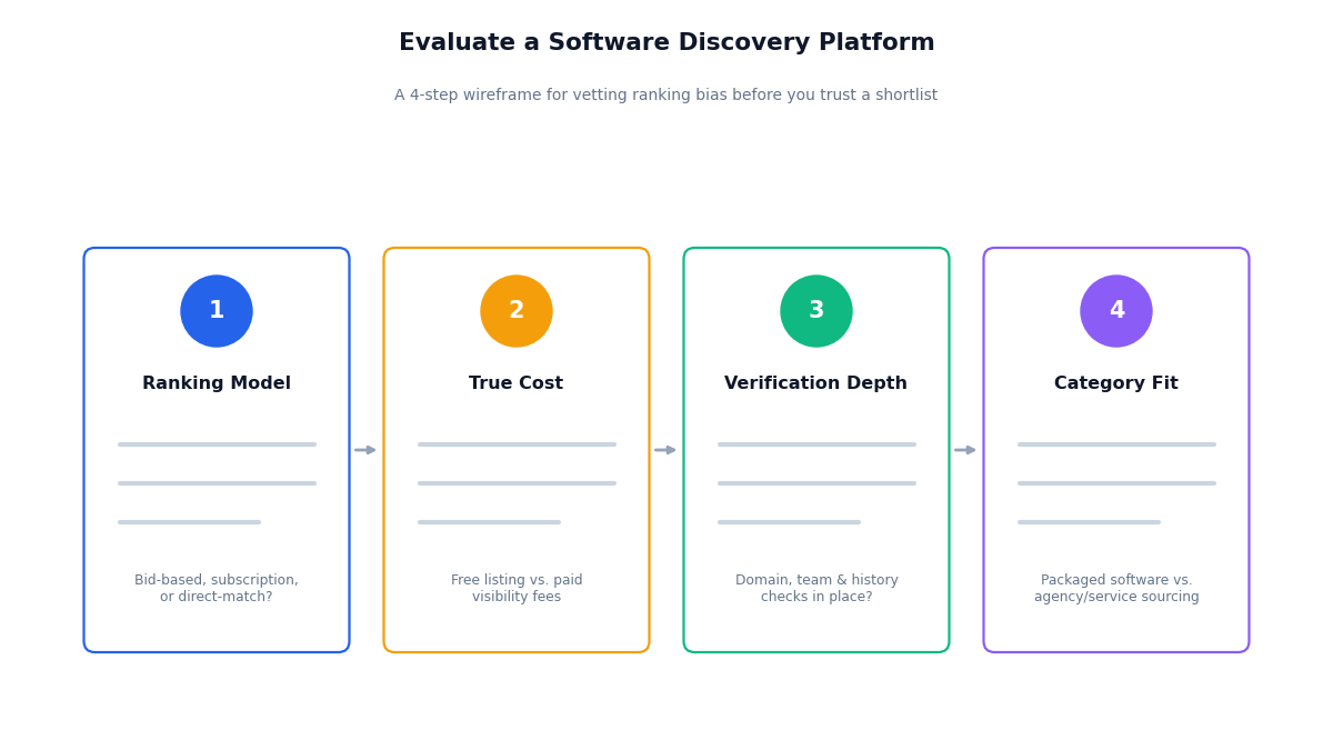 Software discovery platform evaluation wireframe