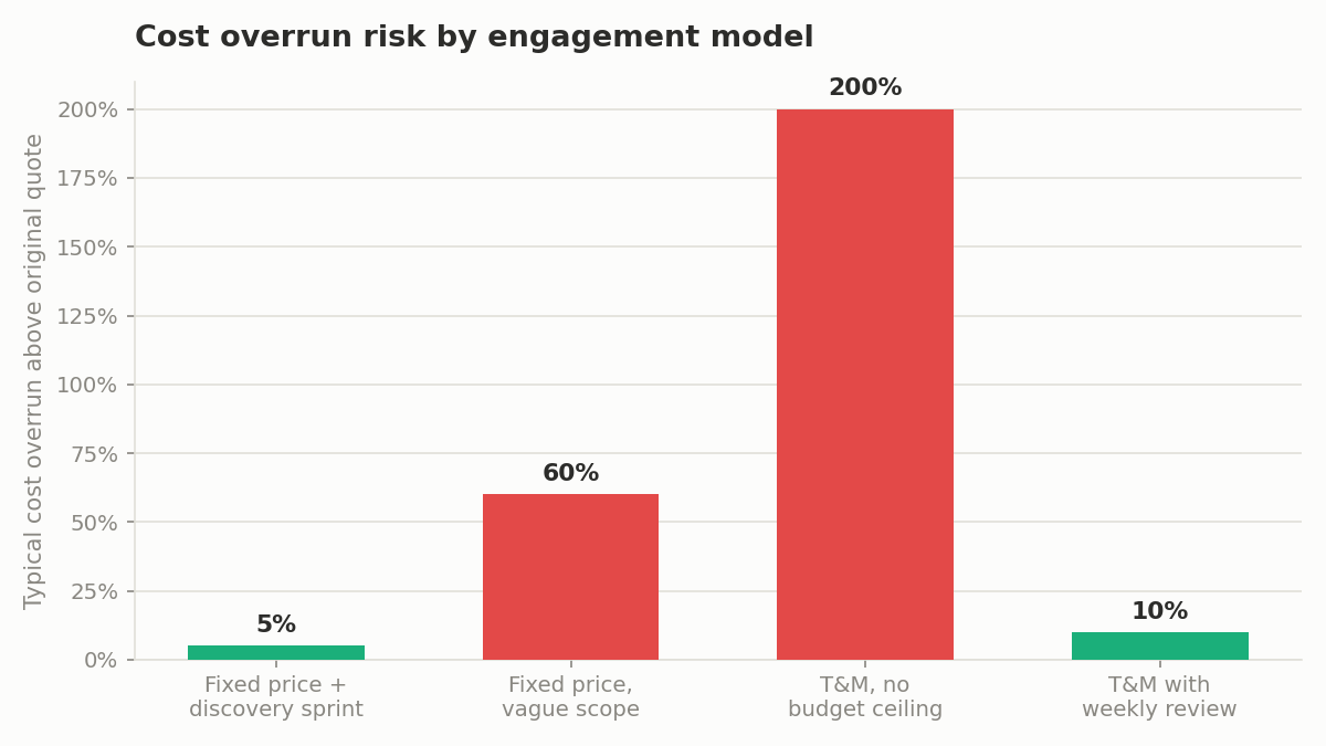 "software development engagement model cost overrun"