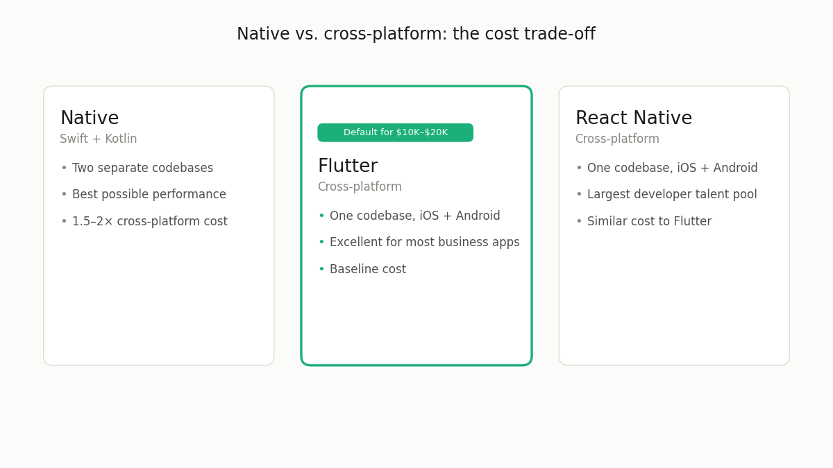 native vs cross-platform app development cost