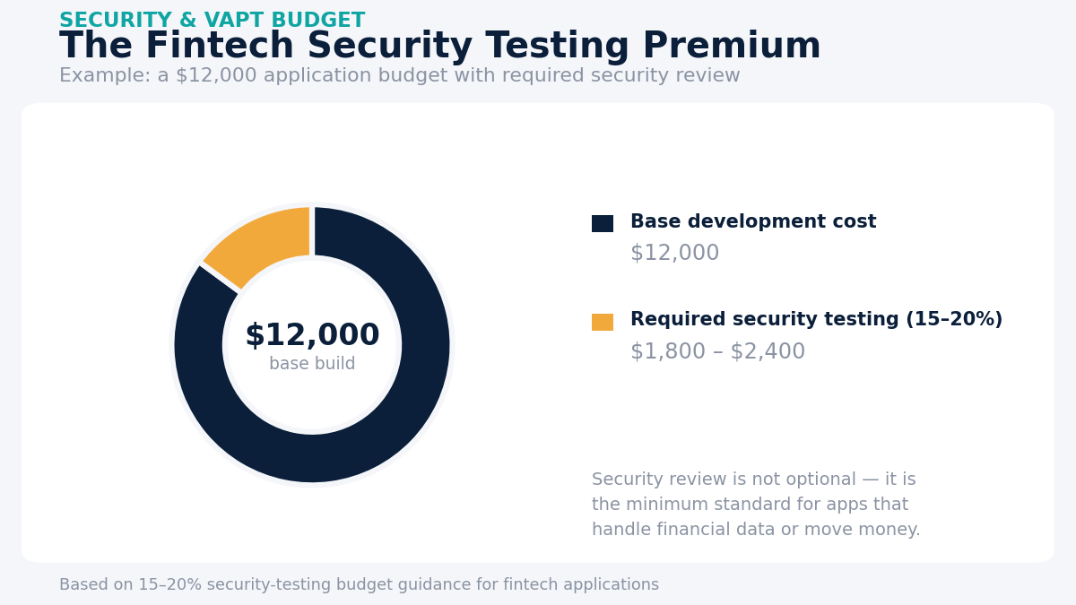 fintech software development security testing budget
