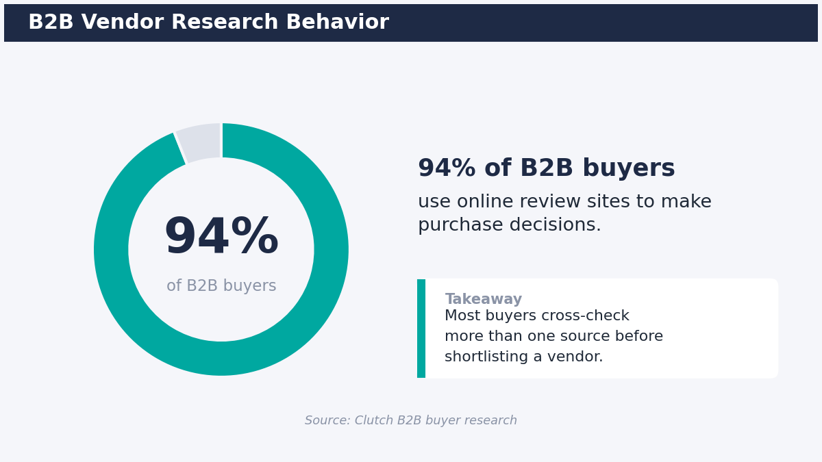 B2B buyer review site usage stat