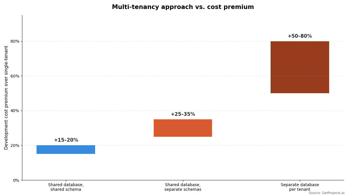 Multi-tenancy architecture cost premium"