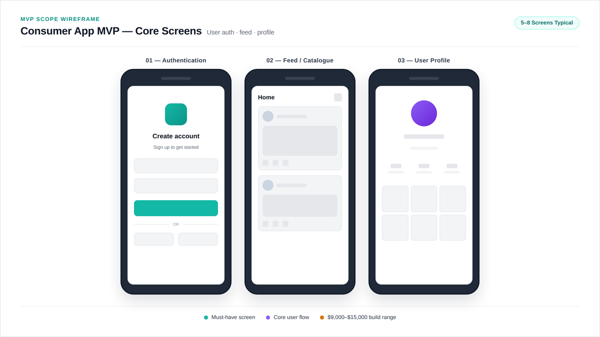 "MVP mobile app wireframe screens"