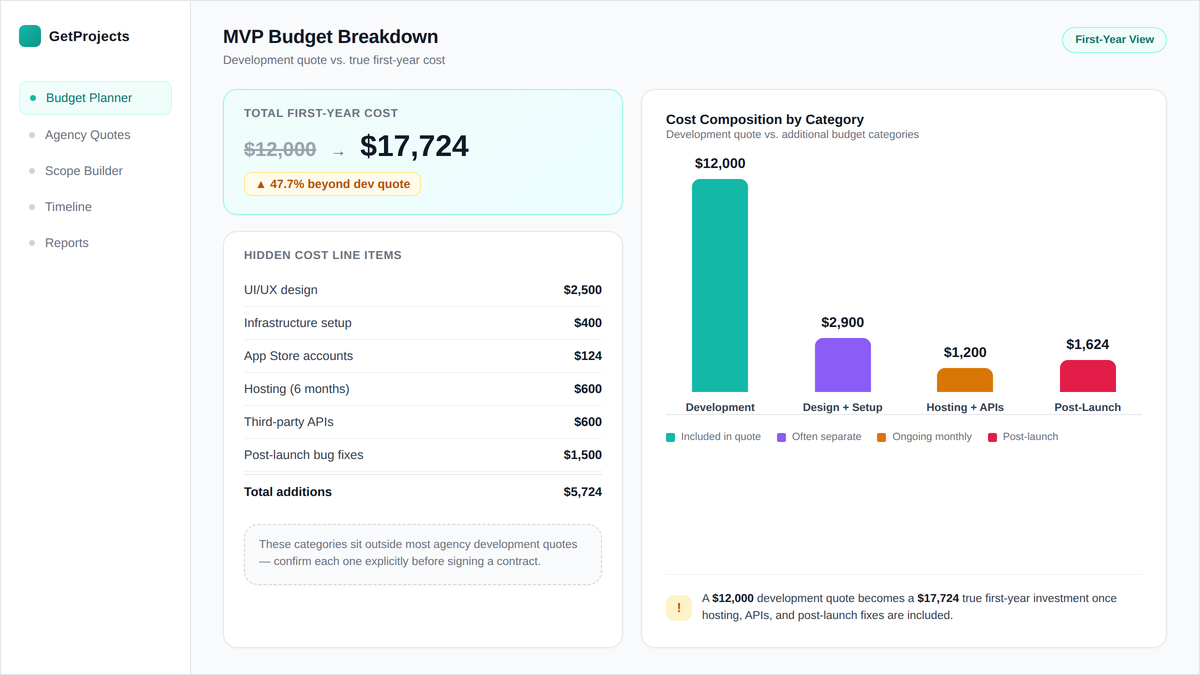 MVP development cost breakdown dashboard