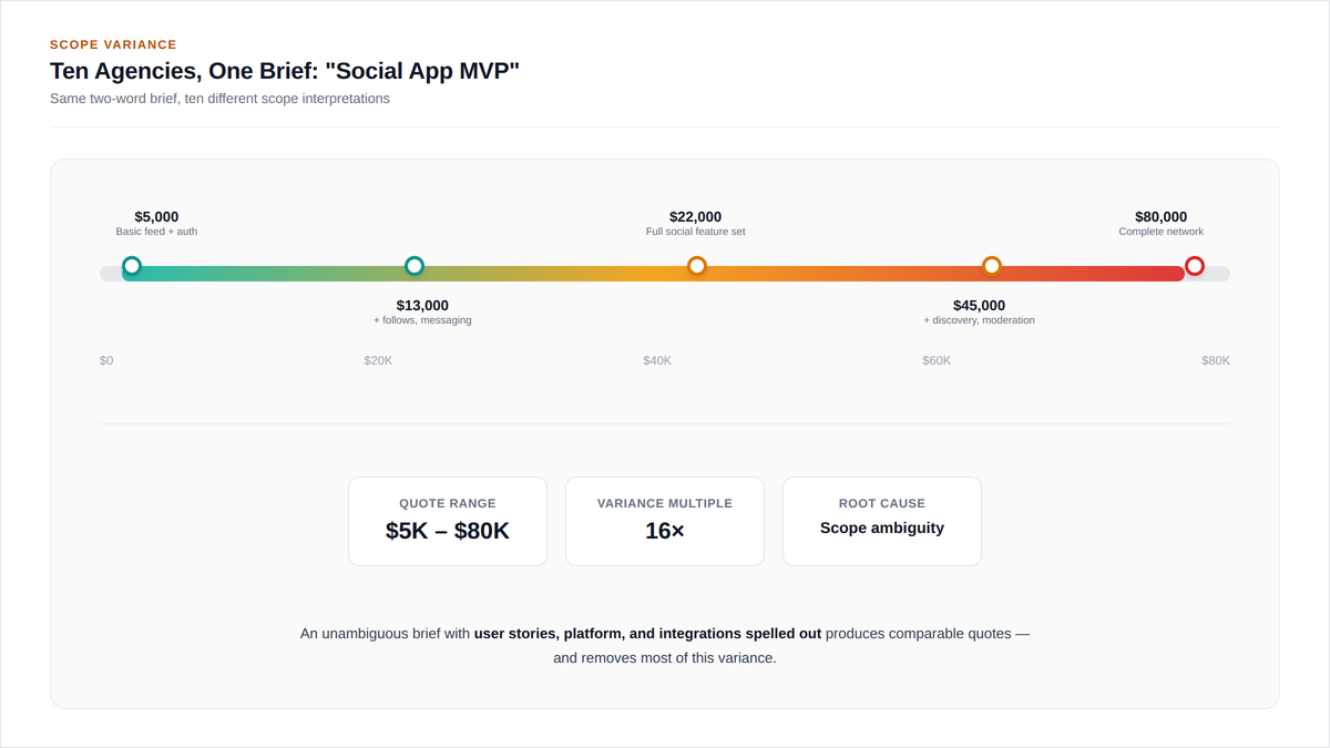 "MVP development cost variance graph"