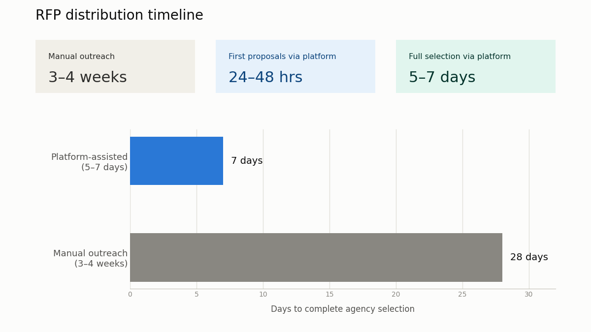 Software development RFP agency selection timeline