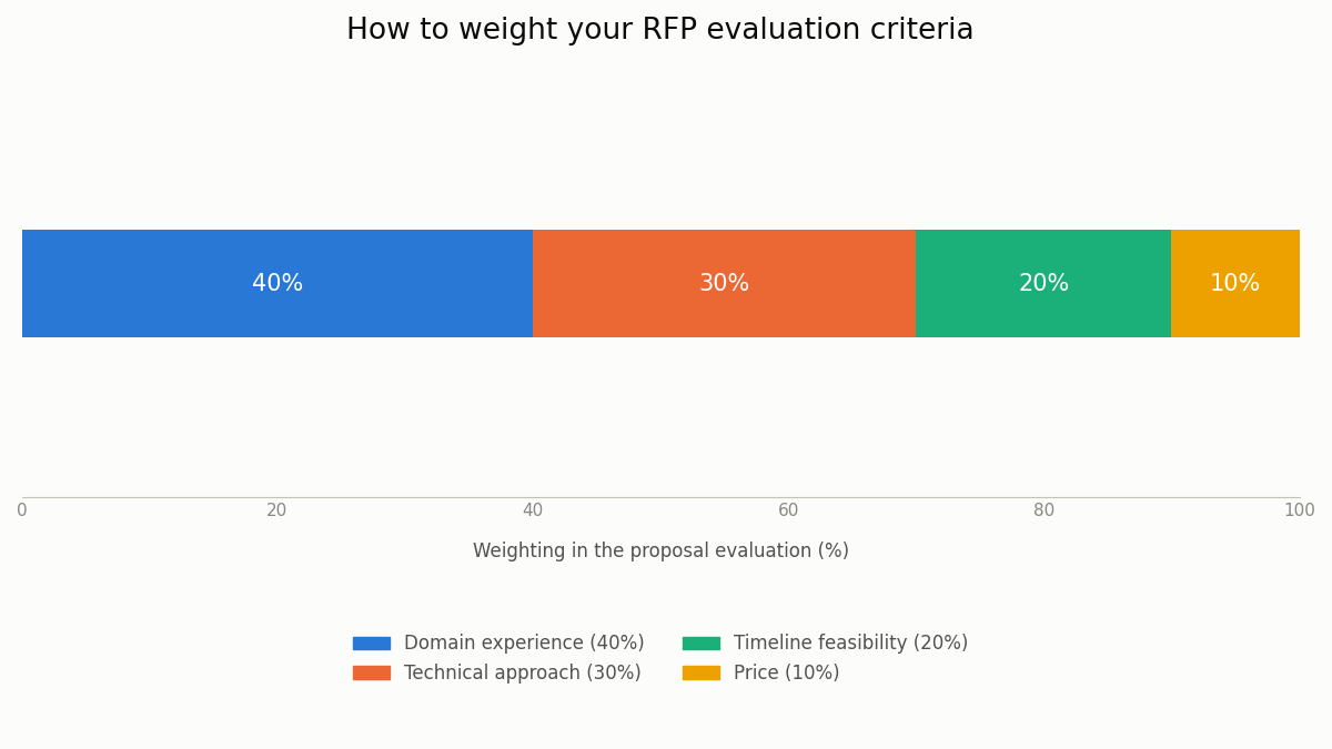 RFP evaluation criteria weighting breakdown chart