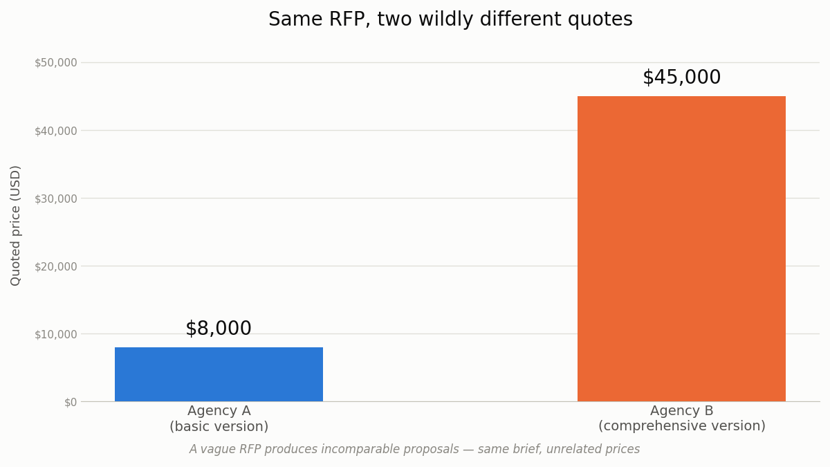 Software development RFP vague budget quotes comparison