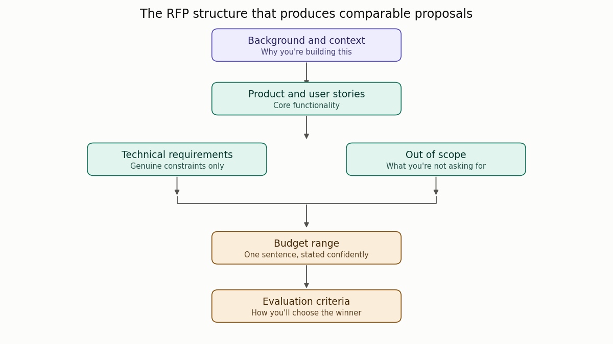 How to write software development RFP structure