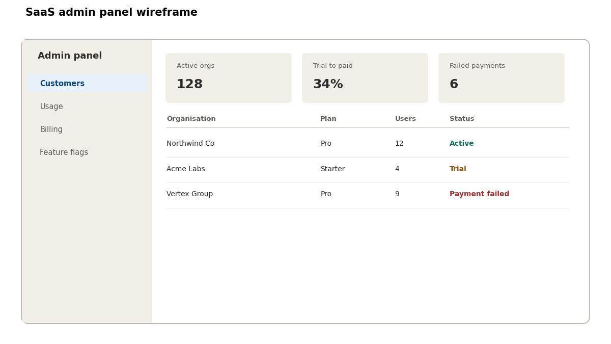 SaaS admin panel wireframe mockup"