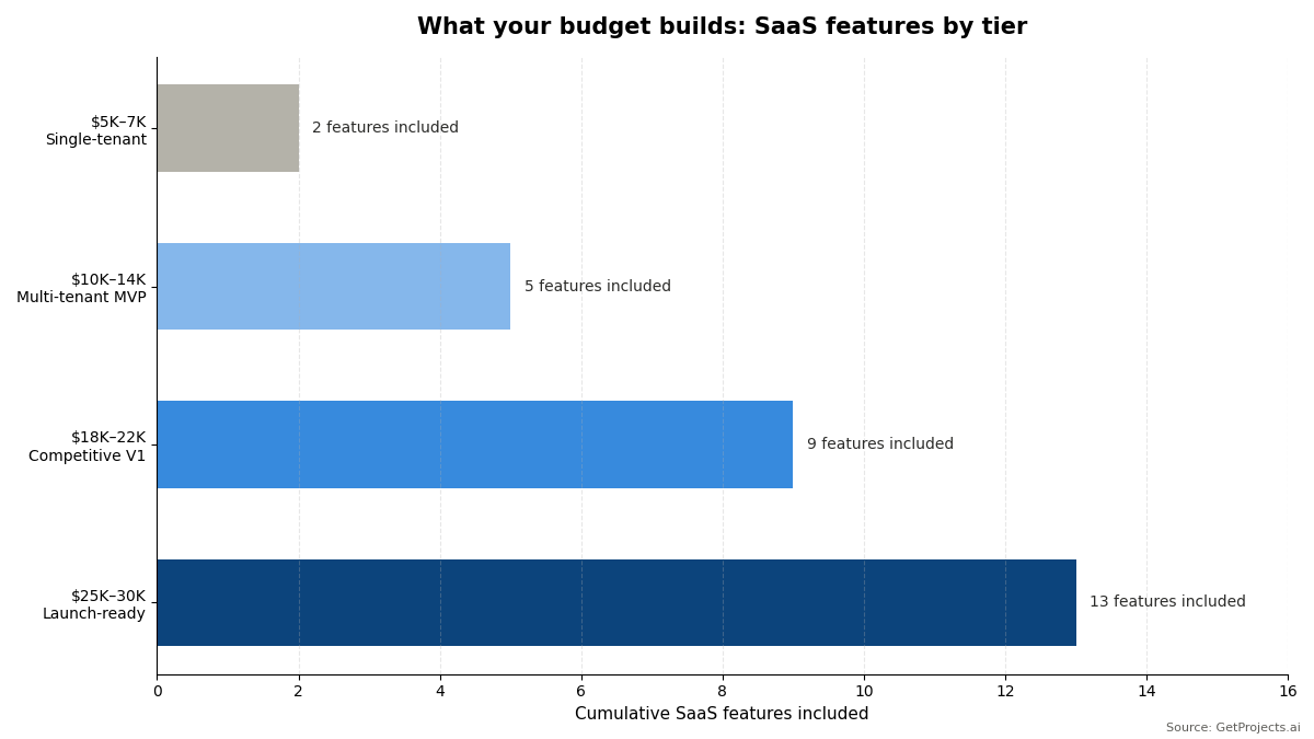 "SaaS budget tier feature breakdown"
