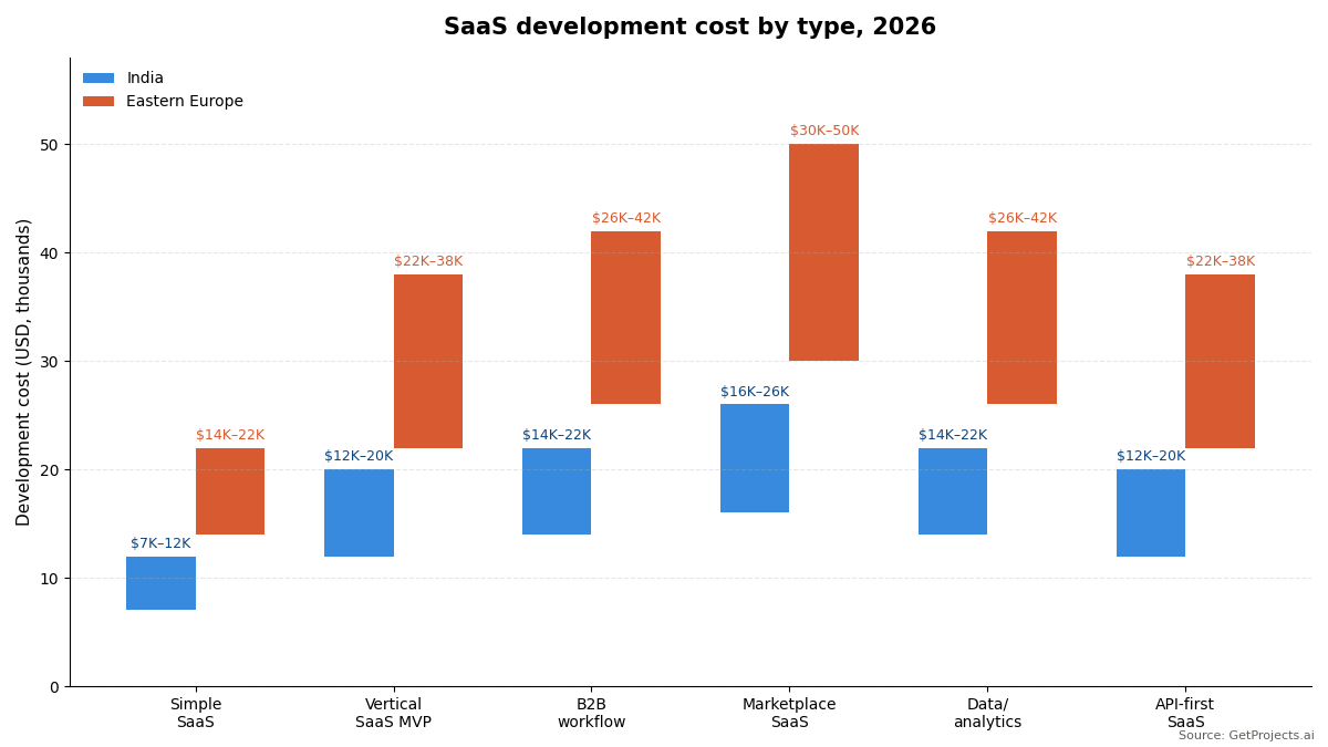 "SaaS development cost by type"